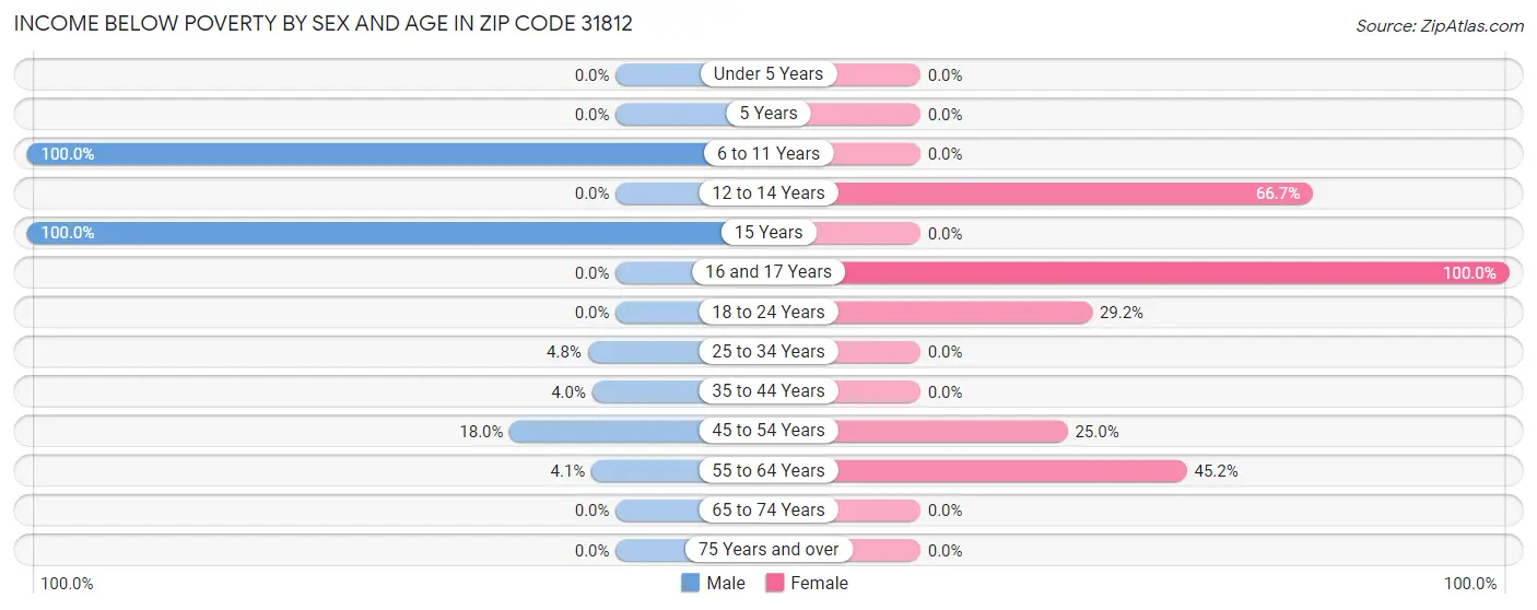 Income Below Poverty by Sex and Age in Zip Code 31812
