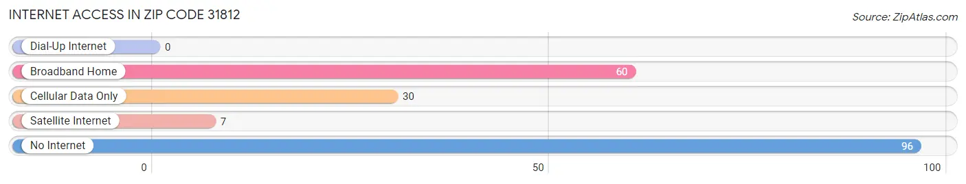 Internet Access in Zip Code 31812