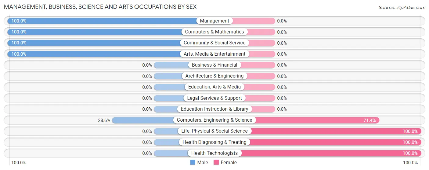 Management, Business, Science and Arts Occupations by Sex in Zip Code 31812