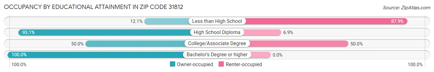 Occupancy by Educational Attainment in Zip Code 31812