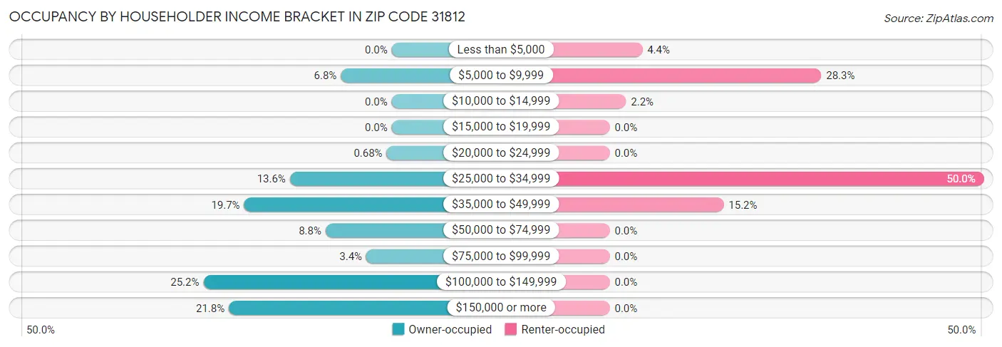 Occupancy by Householder Income Bracket in Zip Code 31812