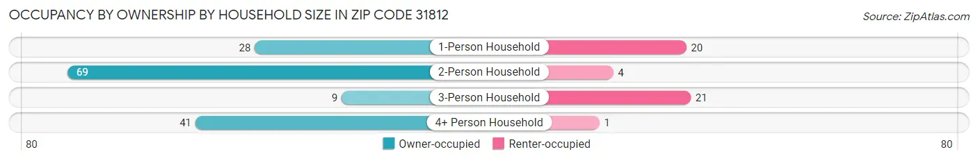 Occupancy by Ownership by Household Size in Zip Code 31812