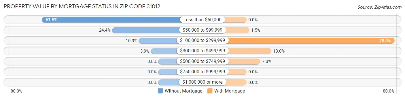 Property Value by Mortgage Status in Zip Code 31812
