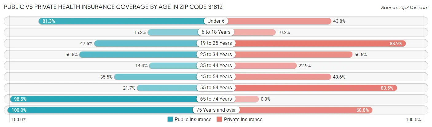 Public vs Private Health Insurance Coverage by Age in Zip Code 31812