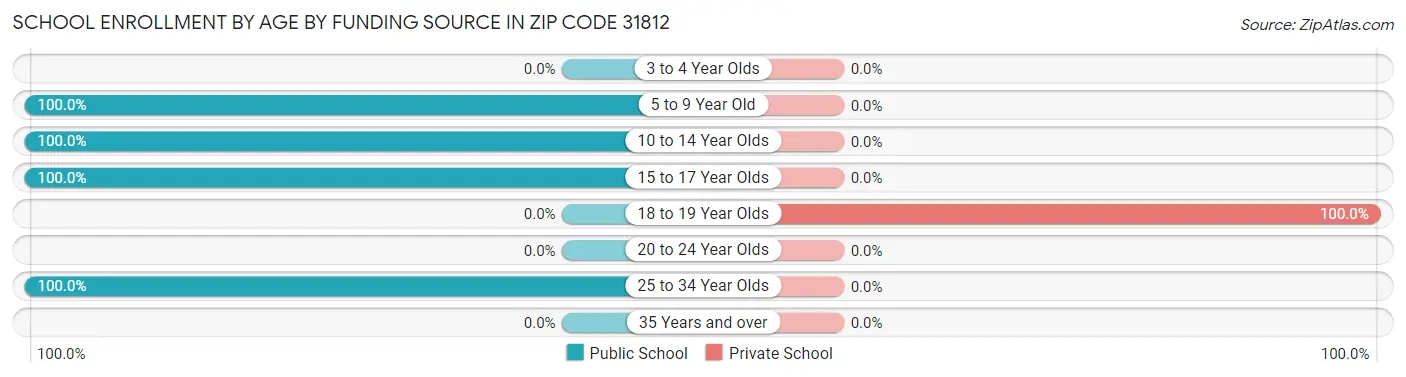 School Enrollment by Age by Funding Source in Zip Code 31812