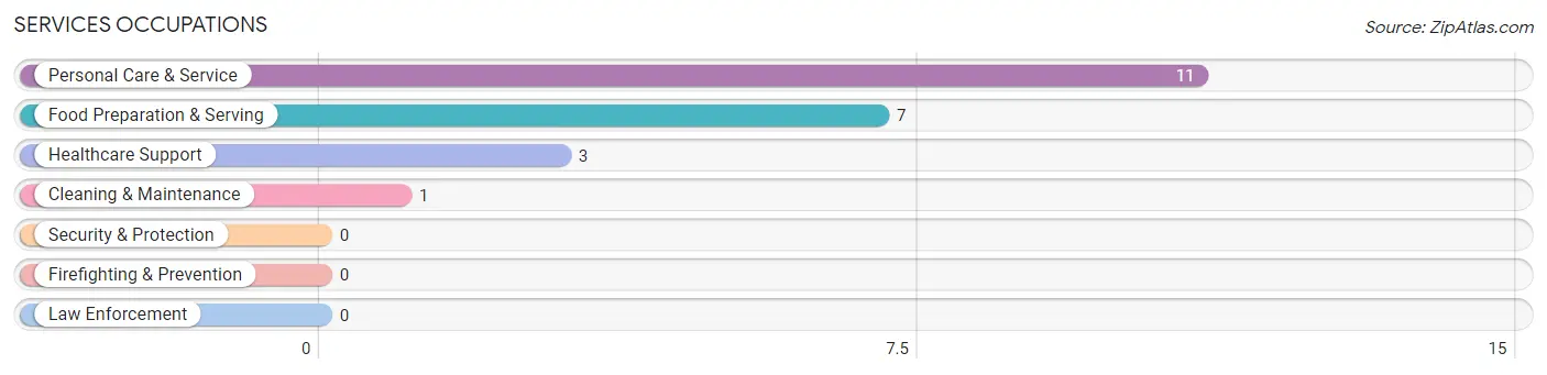 Services Occupations in Zip Code 31812