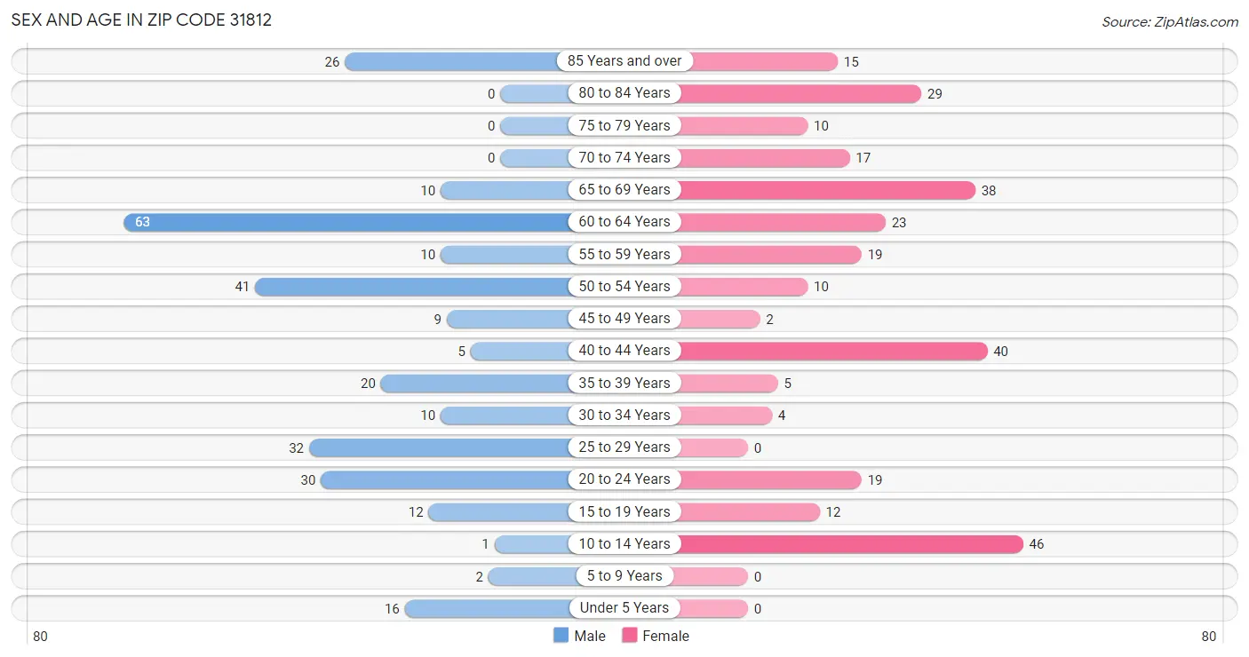 Sex and Age in Zip Code 31812