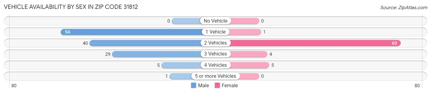 Vehicle Availability by Sex in Zip Code 31812