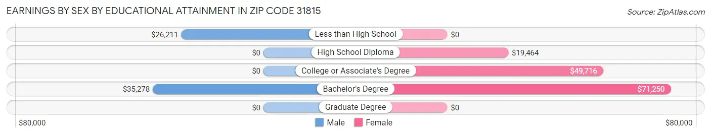 Earnings by Sex by Educational Attainment in Zip Code 31815