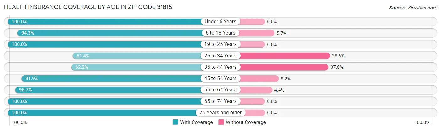Health Insurance Coverage by Age in Zip Code 31815