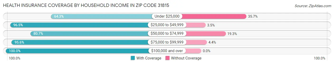 Health Insurance Coverage by Household Income in Zip Code 31815