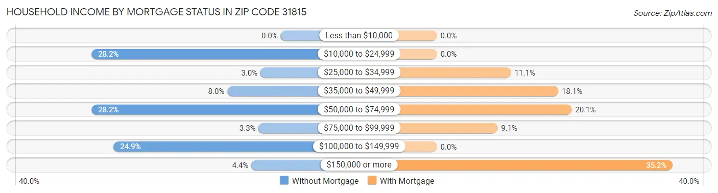 Household Income by Mortgage Status in Zip Code 31815