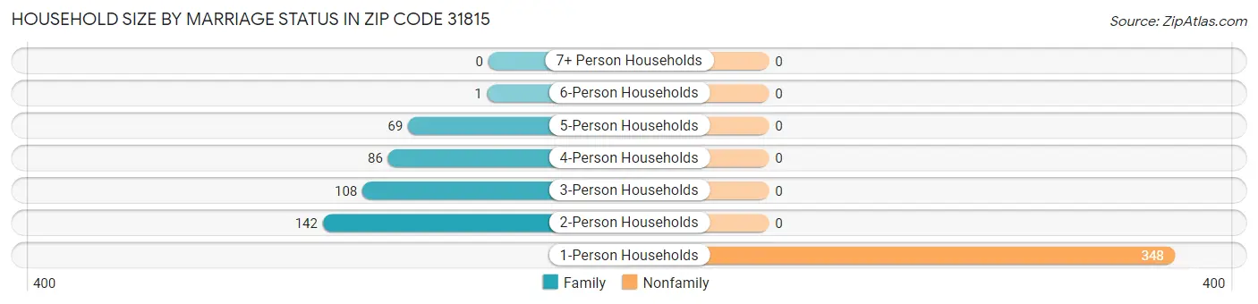 Household Size by Marriage Status in Zip Code 31815