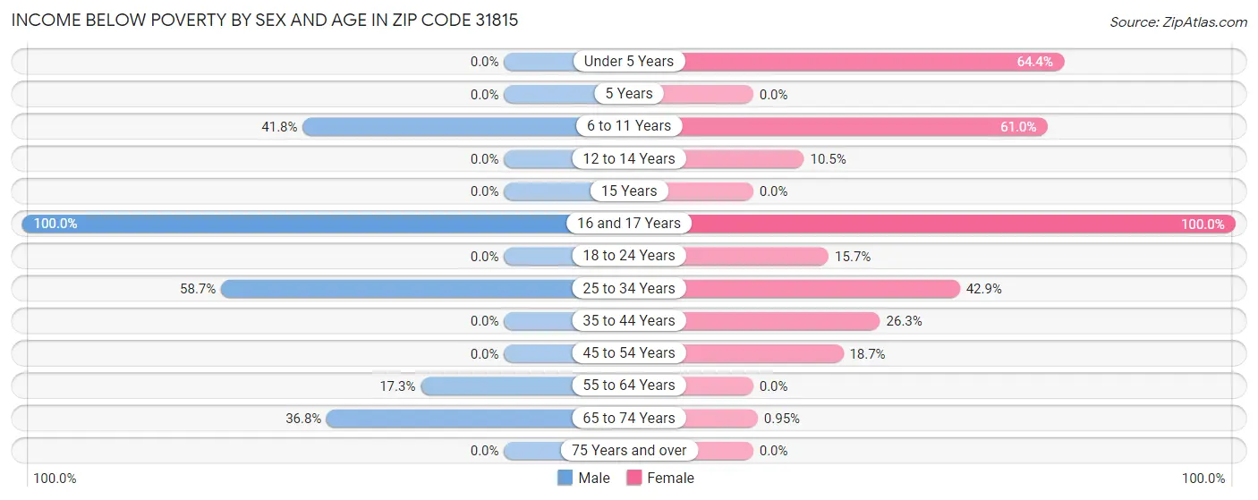 Income Below Poverty by Sex and Age in Zip Code 31815