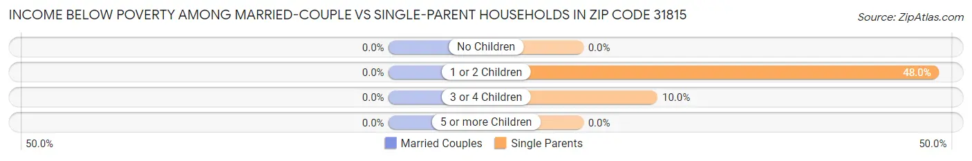 Income Below Poverty Among Married-Couple vs Single-Parent Households in Zip Code 31815