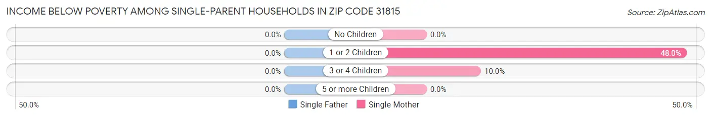 Income Below Poverty Among Single-Parent Households in Zip Code 31815