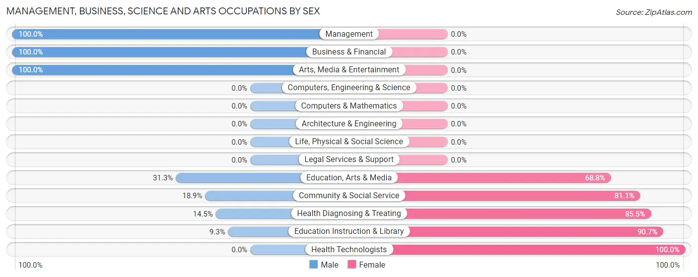 Management, Business, Science and Arts Occupations by Sex in Zip Code 31815