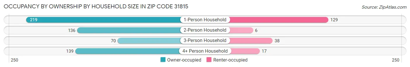 Occupancy by Ownership by Household Size in Zip Code 31815