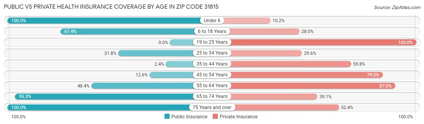 Public vs Private Health Insurance Coverage by Age in Zip Code 31815