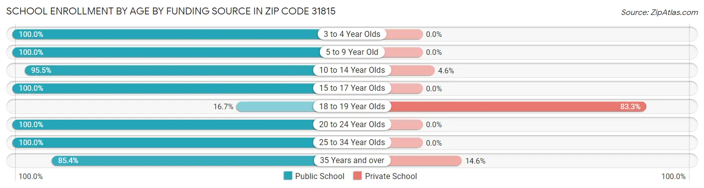 School Enrollment by Age by Funding Source in Zip Code 31815