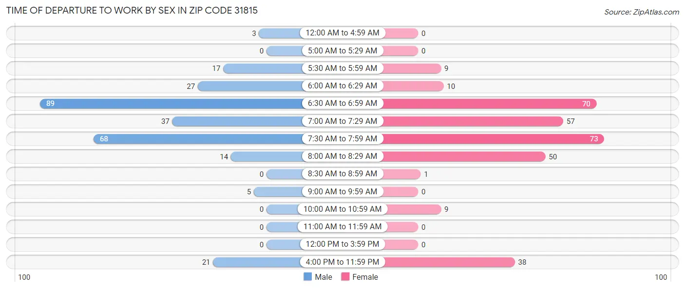 Time of Departure to Work by Sex in Zip Code 31815