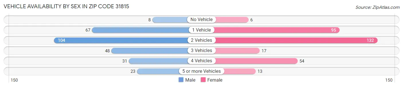 Vehicle Availability by Sex in Zip Code 31815