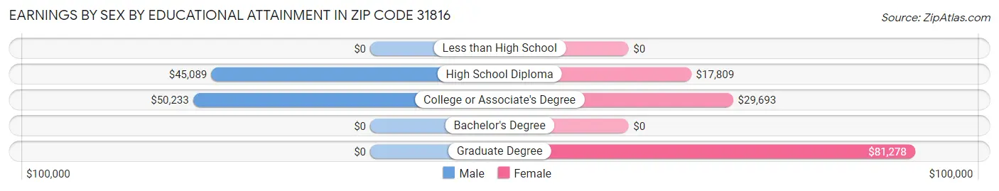 Earnings by Sex by Educational Attainment in Zip Code 31816