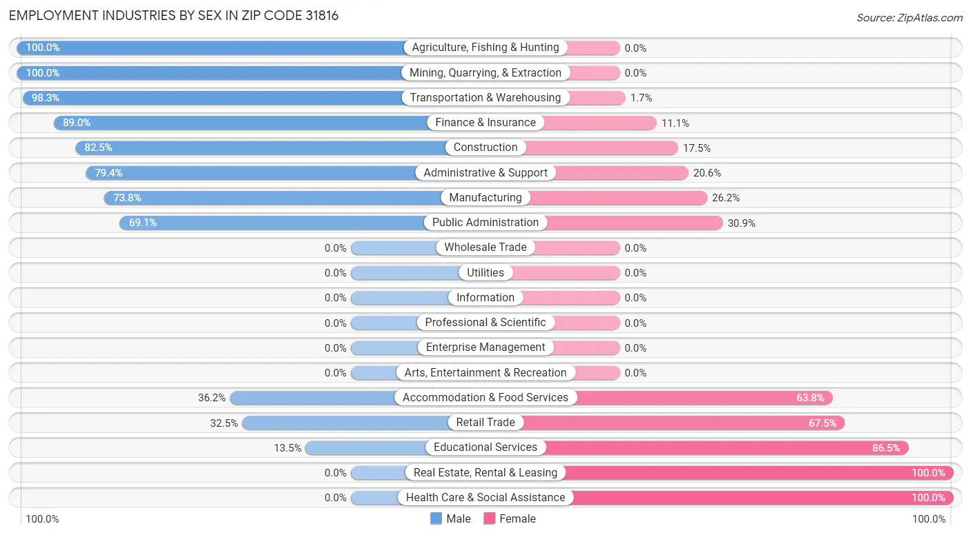 Employment Industries by Sex in Zip Code 31816