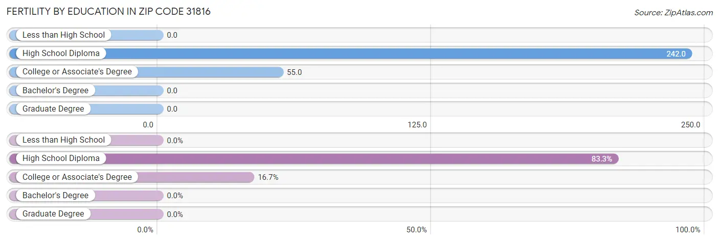 Female Fertility by Education Attainment in Zip Code 31816