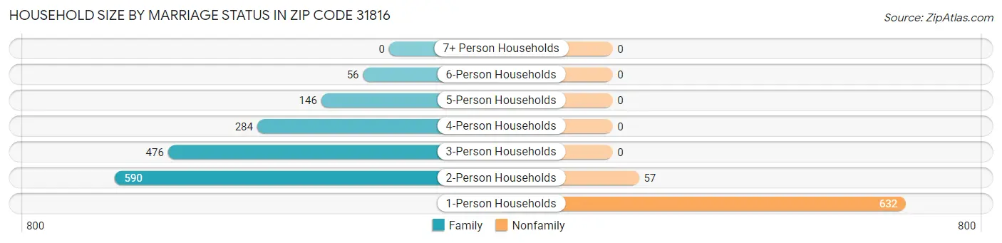 Household Size by Marriage Status in Zip Code 31816