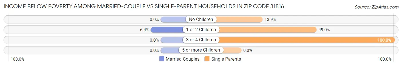 Income Below Poverty Among Married-Couple vs Single-Parent Households in Zip Code 31816