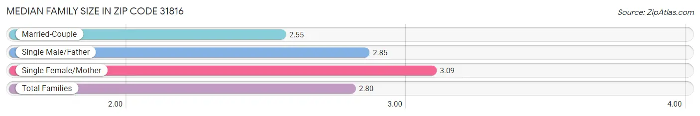 Median Family Size in Zip Code 31816