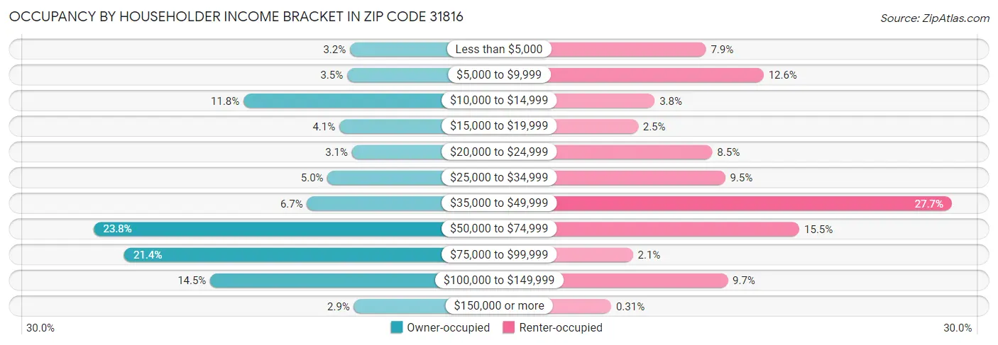 Occupancy by Householder Income Bracket in Zip Code 31816