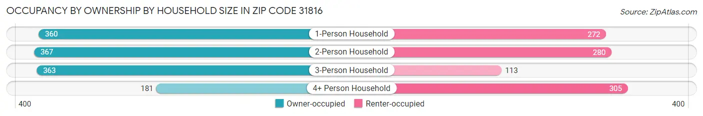 Occupancy by Ownership by Household Size in Zip Code 31816
