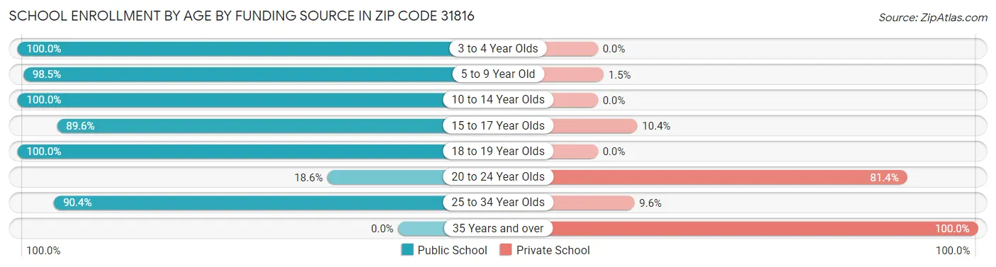 School Enrollment by Age by Funding Source in Zip Code 31816