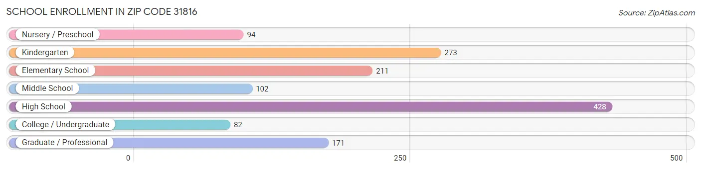 School Enrollment in Zip Code 31816