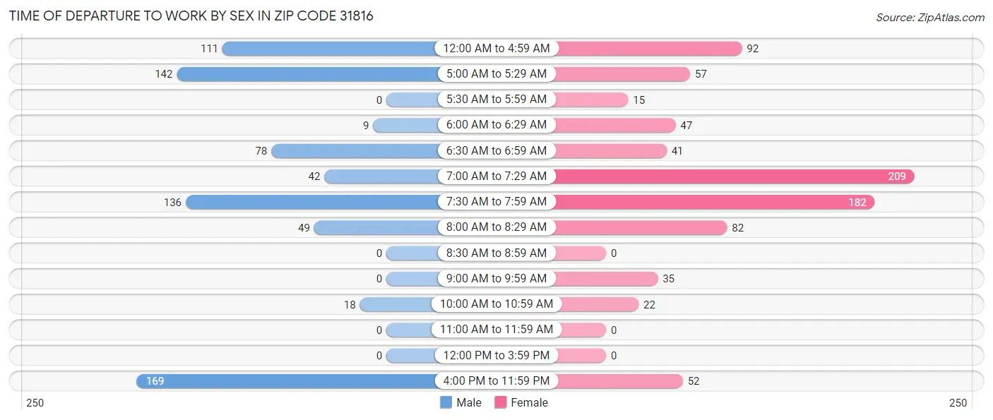 Time of Departure to Work by Sex in Zip Code 31816