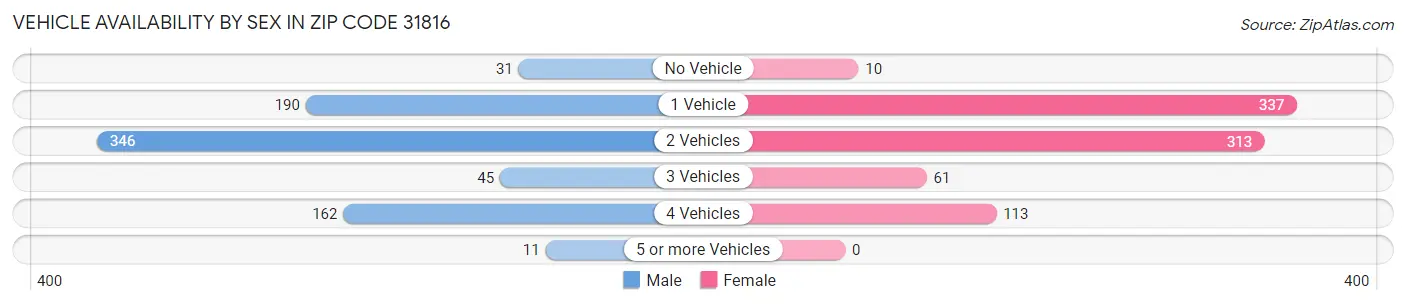 Vehicle Availability by Sex in Zip Code 31816