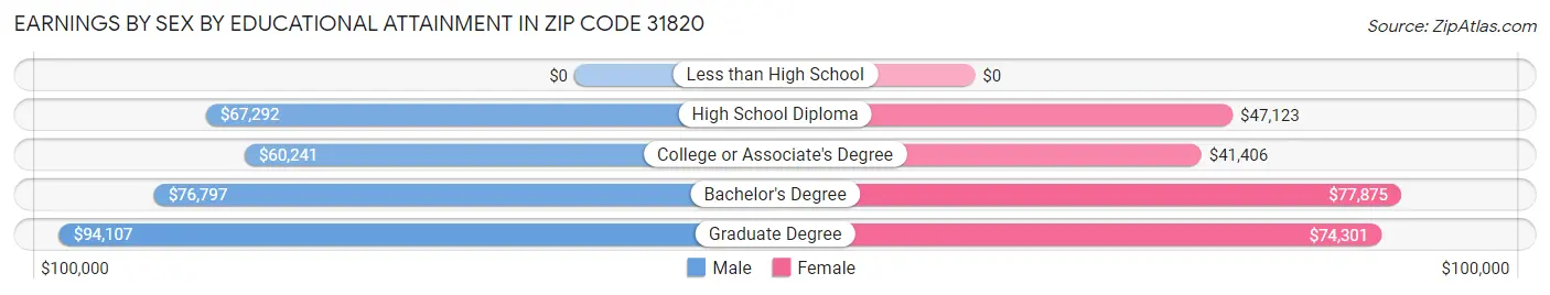 Earnings by Sex by Educational Attainment in Zip Code 31820