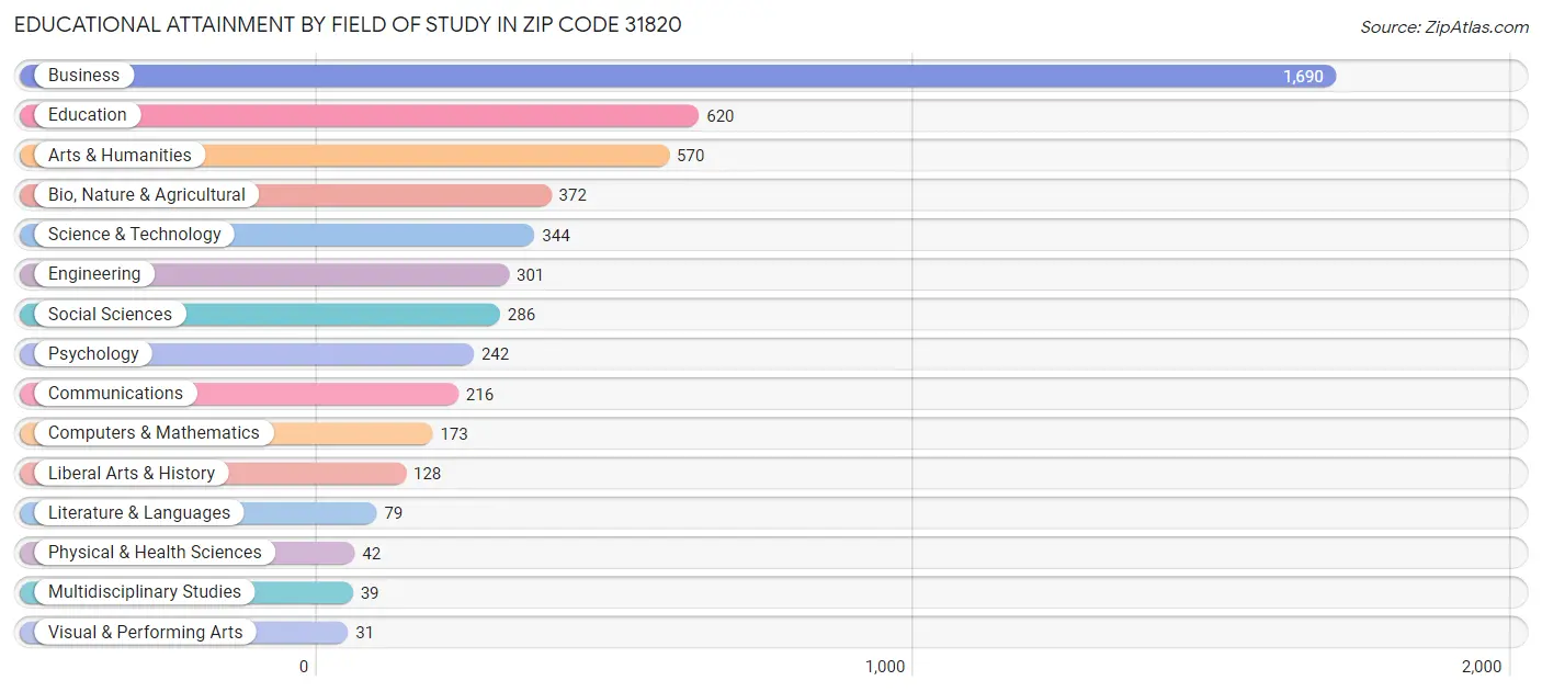 Educational Attainment by Field of Study in Zip Code 31820