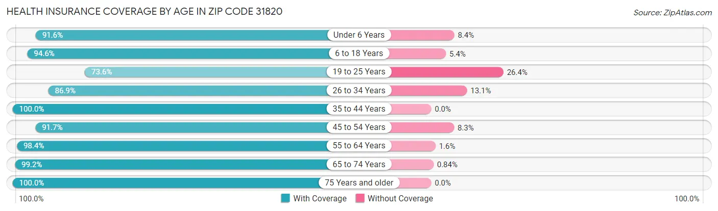 Health Insurance Coverage by Age in Zip Code 31820
