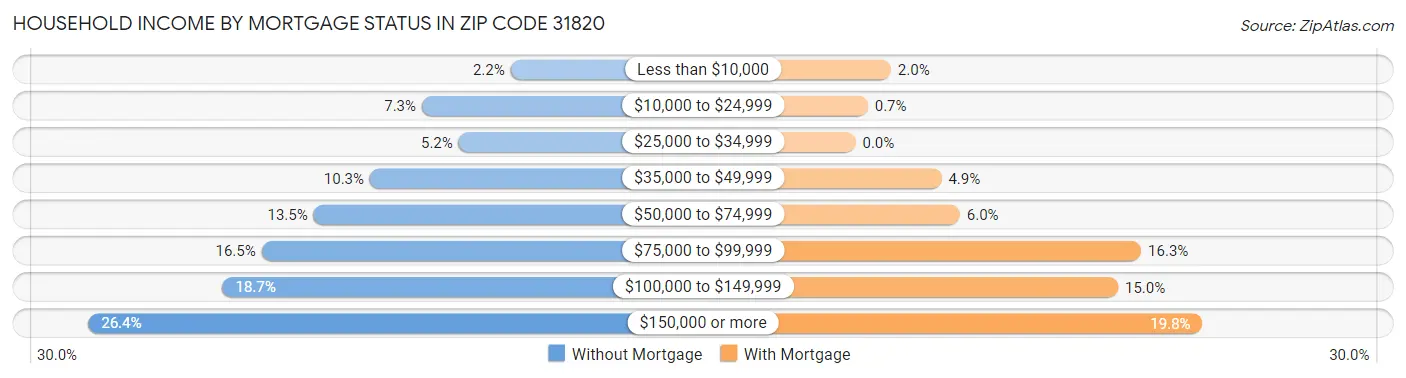 Household Income by Mortgage Status in Zip Code 31820