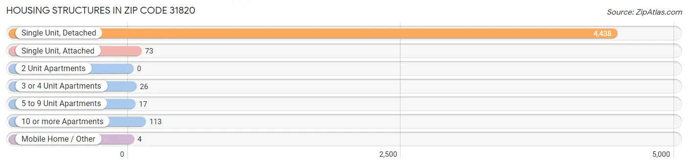 Housing Structures in Zip Code 31820