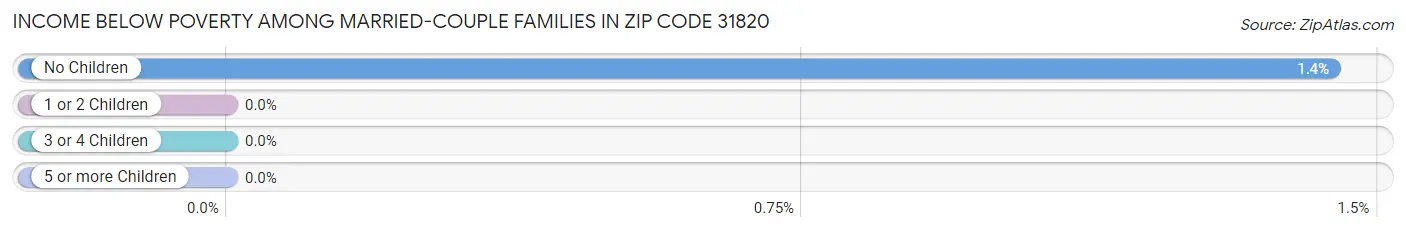 Income Below Poverty Among Married-Couple Families in Zip Code 31820