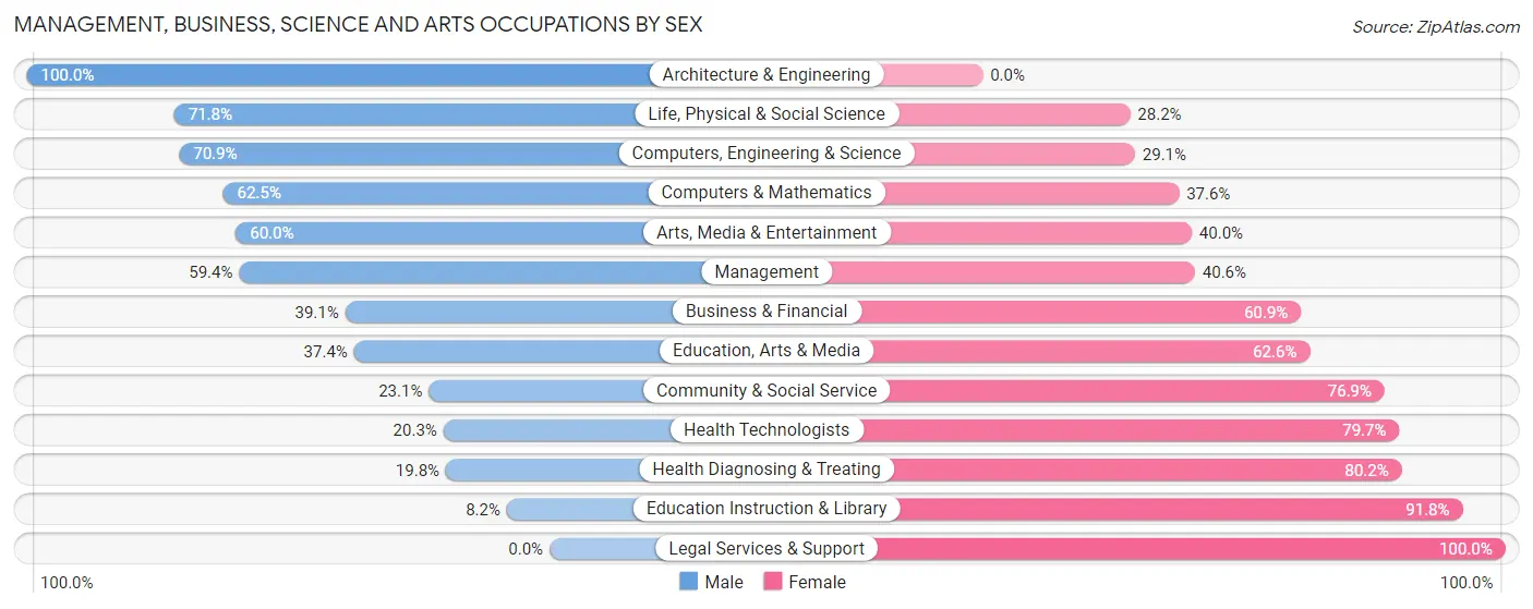 Management, Business, Science and Arts Occupations by Sex in Zip Code 31820