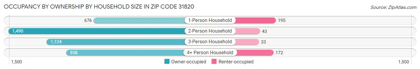 Occupancy by Ownership by Household Size in Zip Code 31820