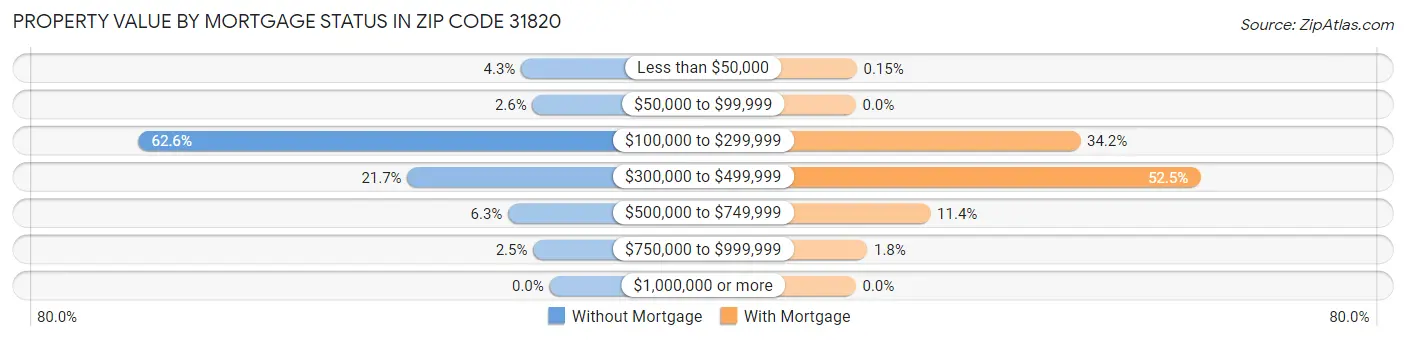 Property Value by Mortgage Status in Zip Code 31820