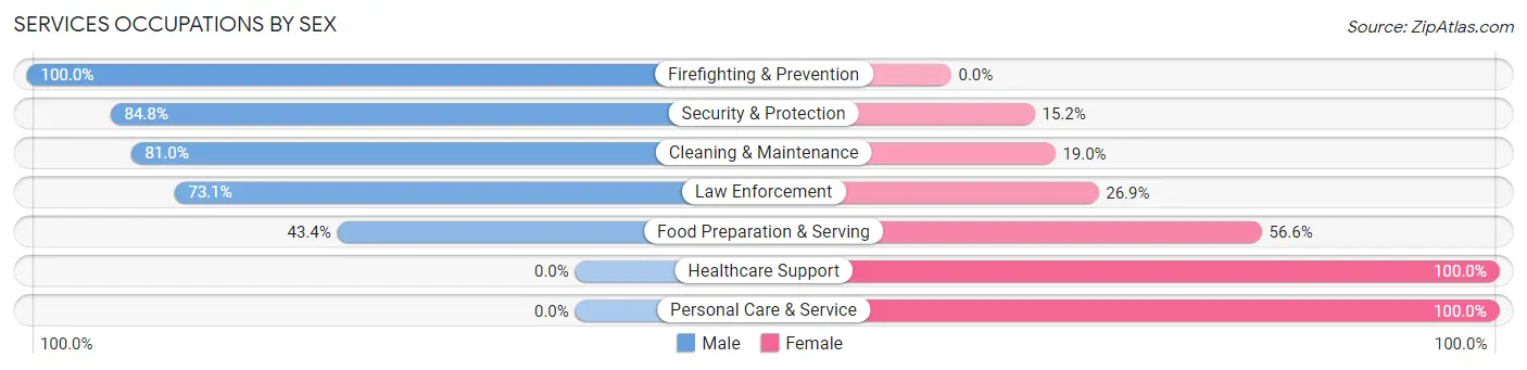 Services Occupations by Sex in Zip Code 31820