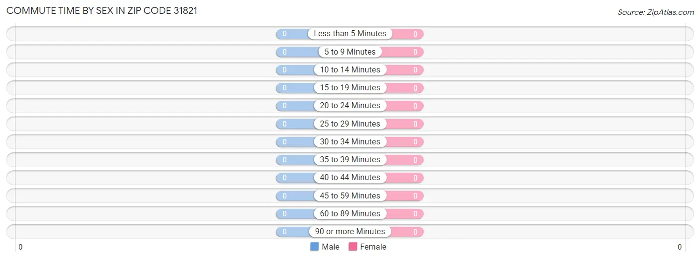 Commute Time by Sex in Zip Code 31821