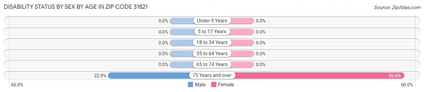 Disability Status by Sex by Age in Zip Code 31821